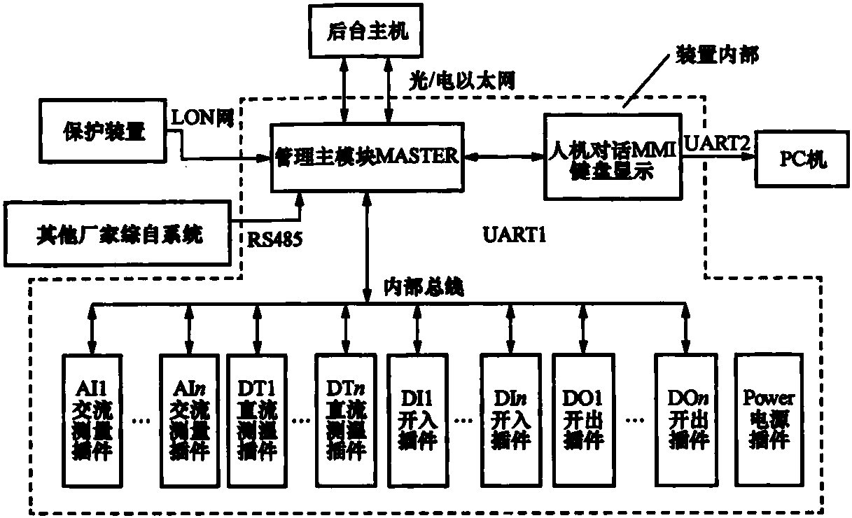 第二節(jié) 測(cè)控裝置